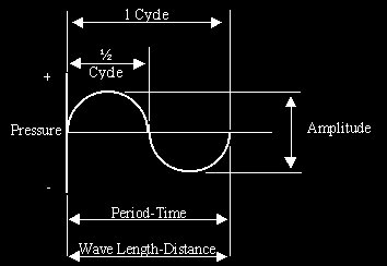 what is sound?